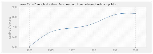 La Maxe : Interpolation cubique de l'évolution de la population
